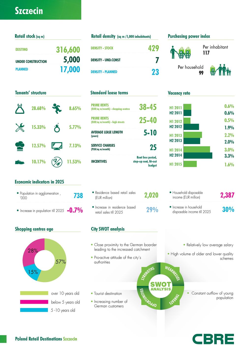 33%.% 0.%.6% (EUR/sq m/month) - shopping centres 3-4 H 0 H 0 (EUR/sq m/month) - high streets -40.%.3%.3% VERGE LESE LENGTH -0 (yers) SERVICE CHRGES (PLN/sq m/month) INCENTIVES Rent free period, step-up rent, fit-out budget H 0 H 0 H 03 H 03 H 04 H 04 H 0 0.