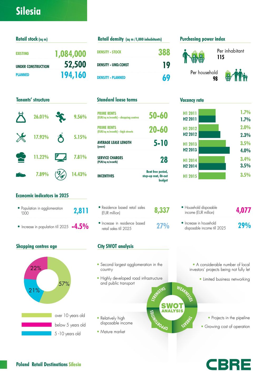 9%.%.9% 9.6%.%.% (EUR/sq m/month) - shopping centres 0-60 (EUR/sq m/month) - high streets 0-60 VERGE LESE LENGTH (yers) -0 SERVICE CHRGES (PLN/sq m/month) Rent free period, step-up rent, fit-out