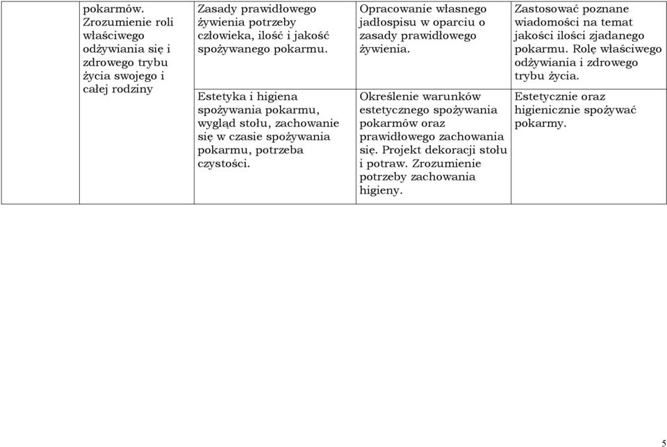 Estetyka i higiena spożywania pokarmu, wygląd stołu, zachowanie się w czasie spożywania pokarmu, potrzeba czystości.