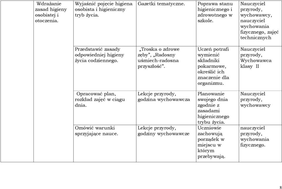 Uczeń potrafi wymienić składniki pokarmowe, określić ich znaczenie dla organizmu. Nauczyciel Wychowawca klasy II Opracować plan, rozkład zajęć w ciągu dnia. Omówić warunki sprzyjające nauce.