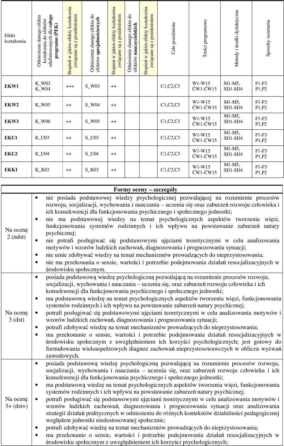 K_U03 ++ S_U03 ++ C1,C,C3 P1,P EKU K_U04 ++ S_U04 ++ C1,C,C3 P1,P EKK1 K_K03 ++ S_K03 ++ C1,C,C3 P1,P (ndst) 3 (dst) 3+ (dst+) Formy oceny szczegóły nie posiada podstawowej wiedzy psychologicznej