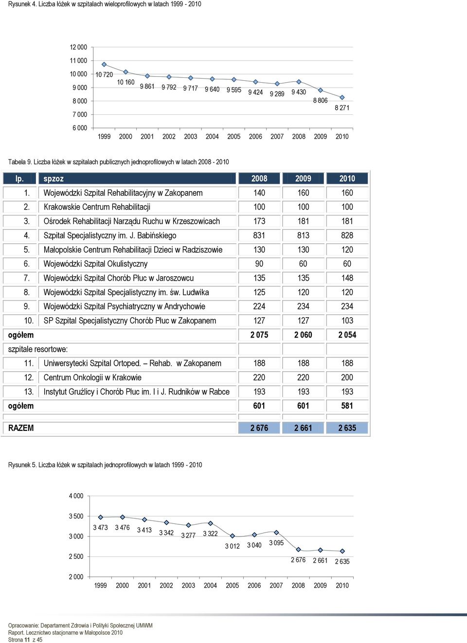 2002 2003 2004 2005 2006 2007 2008 2009 2010 Tabela 9. Liczba łóżek w szpitalach publicznych jednoprofilowych w latach 2008-2010 lp. spzoz 2008 2009 2010 1.