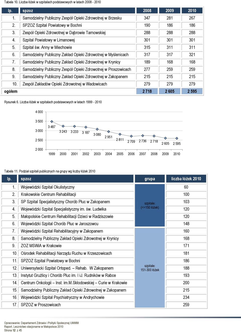 Samodzielny Publiczny Zakład Opieki Zdrowotnej w Myślenicach 317 317 321 7. Samodzielny Publiczny Zakład Opieki Zdrowotnej w Krynicy 189 168 168 8.