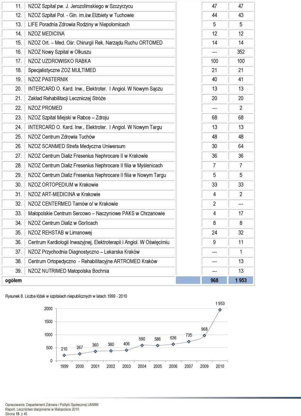 Specjalistyczne ZOZ MULTIMED 21 21 19. NZOZ PASTERNIK 40 41 20. INTERCARD O. Kard. Inw., Elektroter. I Angiol. W Nowym Sączu 13 13 21. Zakład Rehabilitacji Leczniczej Stróże 20 20 22.