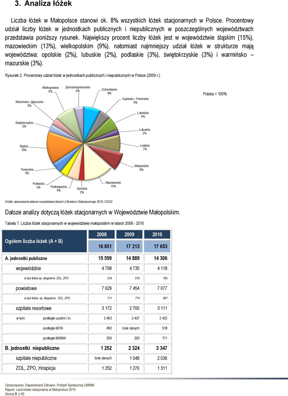 Największy procent liczby łóżek jest w województwie śląskim (15%), mazowieckim (13%), wielkopolskim (9%), natomiast najmniejszy udział łóżek w strukturze mają województwa: opolskie (2%), lubuskie