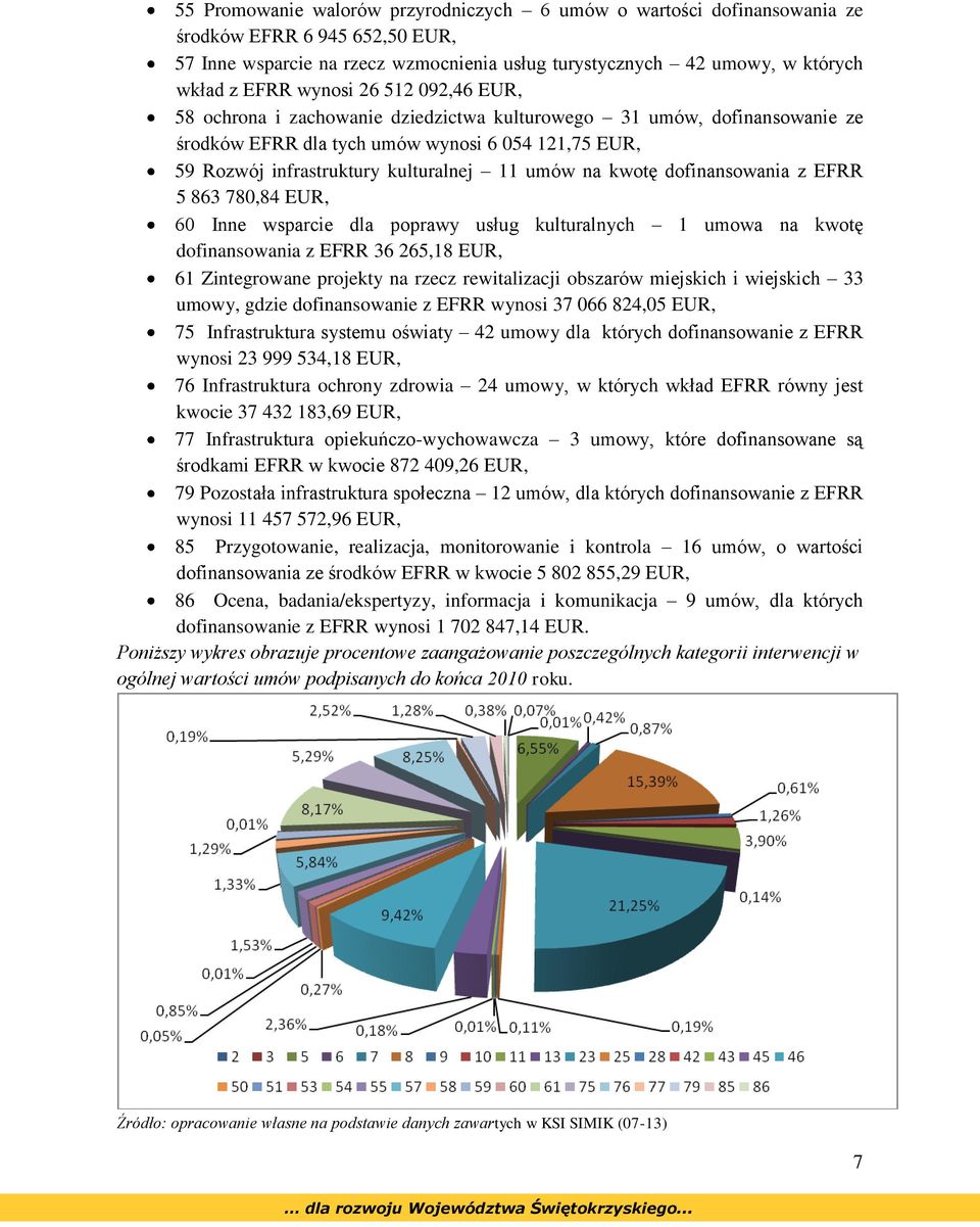 na kwotę dofinansowania z EFRR 5 863 780,84 EUR, 60 Inne wsparcie dla poprawy usług kulturalnych 1 umowa na kwotę dofinansowania z EFRR 36 265,18 EUR, 61 Zintegrowane projekty na rzecz rewitalizacji