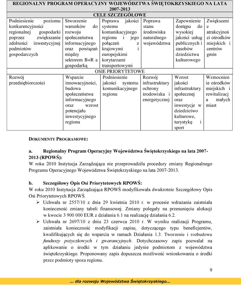 społeczeństwa informacyjnego oraz wzrost potencjału inwestycyjnego regionu DOKUMENTY PROGRAMOWE: Poprawa jakości systemu komunikacyjnego regionu i jego połączeń krajowymi europejskimi korytarzami