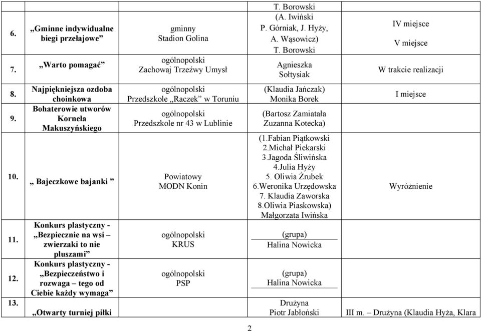 Najpiękniejsza ozdoba choinkowa Bohaterowie utworów Kornela Makuszyńskiego Bajeczkowe bajanki Konkurs plastyczny - Bezpiecznie na wsi zwierzaki to nie pluszami Konkurs plastyczny - Bezpieczeństwo i