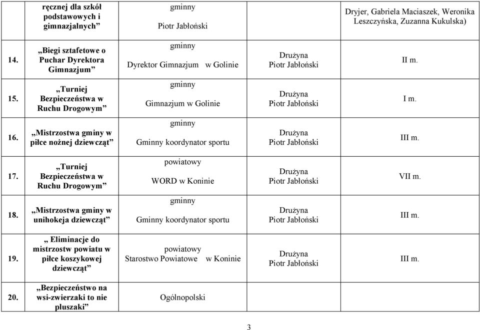 Mistrzostwa gminy w piłce nożnej dziewcząt Gminny koordynator sportu 17. Turniej Bezpieczeństwa w Ruchu Drogowym powiatowy WORD w Koninie VII m. 18.