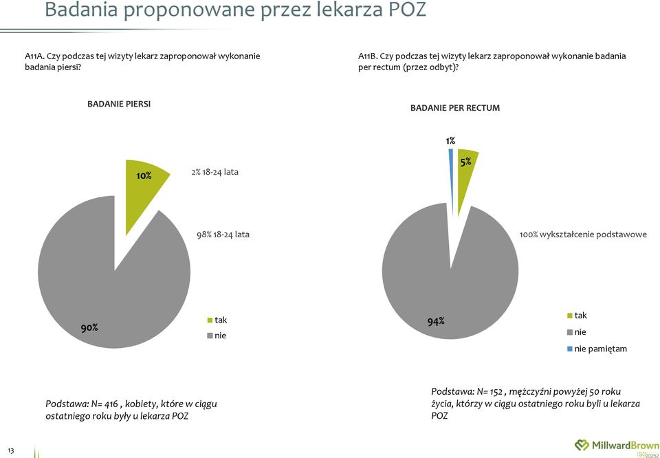 BADANIE PIERSI BADANIE PER RECTUM 1% 10% 2% 18-24 lata 5% 98% 18-24 lata 100% wykształcenie podstawowe 90% tak nie 94% tak nie nie