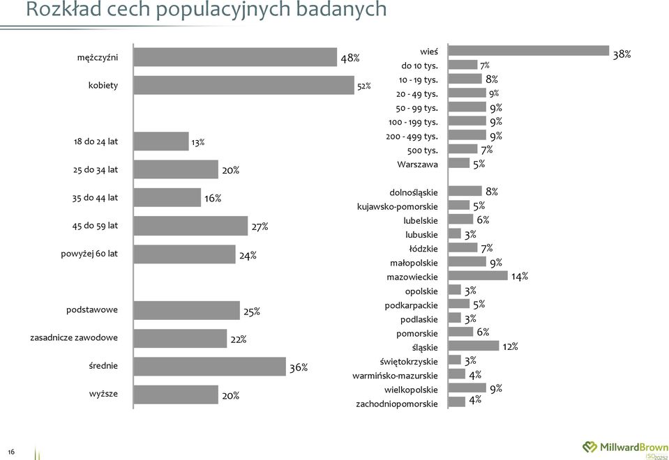 Warszawa 7% 8% 9% 9% 9% 9% 7% 5% 38% 35 do 44 lat 45 do 59 lat powyżej 60 lat podstawowe zasadnicze zawodowe średnie wyższe 16% 27% 24% 25% 22%