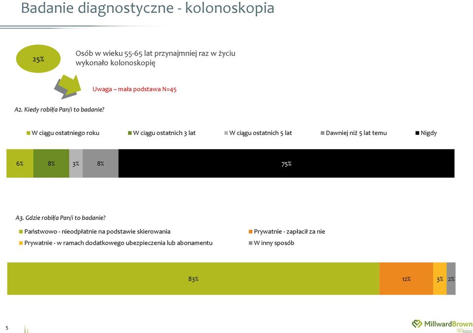 W ciągu ostatniego roku W ciągu ostatnich 3 lat W ciągu ostatnich 5 lat Dawniej niż 5 lat temu Nigdy 6% 8% 3% 8% 75% A3.