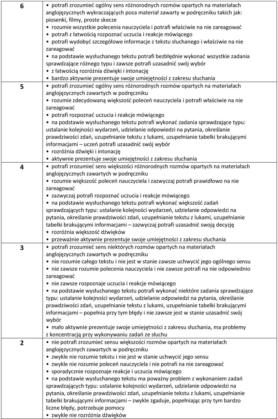 na nie zareagować na podstawie wysłuchanego tekstu potrafi bezbłędnie wykonać wszystkie zadania sprawdzające różnego typu i zawsze potrafi uzasadnić swój wybór z łatwością rozróżnia dźwięki i