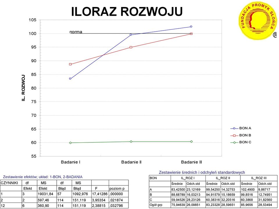 17,4186 poziom p, Zestawienie średnich i odchyleń standardowych IL_ROZ I IL_ROZ II IL_ROZ III Średnie Odch.std Średnie Odch.
