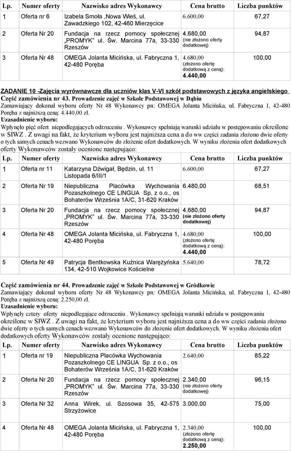 Prowadzenie zajęć w Szkole Podstawowej w Dąbiu Zamawiający dokonał wyboru oferty Nr 48 Wykonawcy pn: OMEGA Jolanta Micińska, ul. Fabryczna 1, 42-480 Poręba z najniższą ceną: 4.440,00 zł.