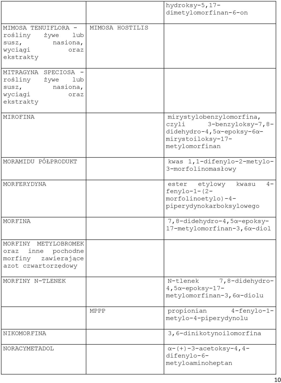 MORFERYDYNA ester etylowy kwasu 4- fenylo-1-(2- morfolinoetylo)-4- piperydynokarboksylowego MORFINA 7,8-didehydro-4,5α-epoksy- 17-metylomorfinan-3,6α-diol MORFINY METYLOBROMEK oraz inne pochodne