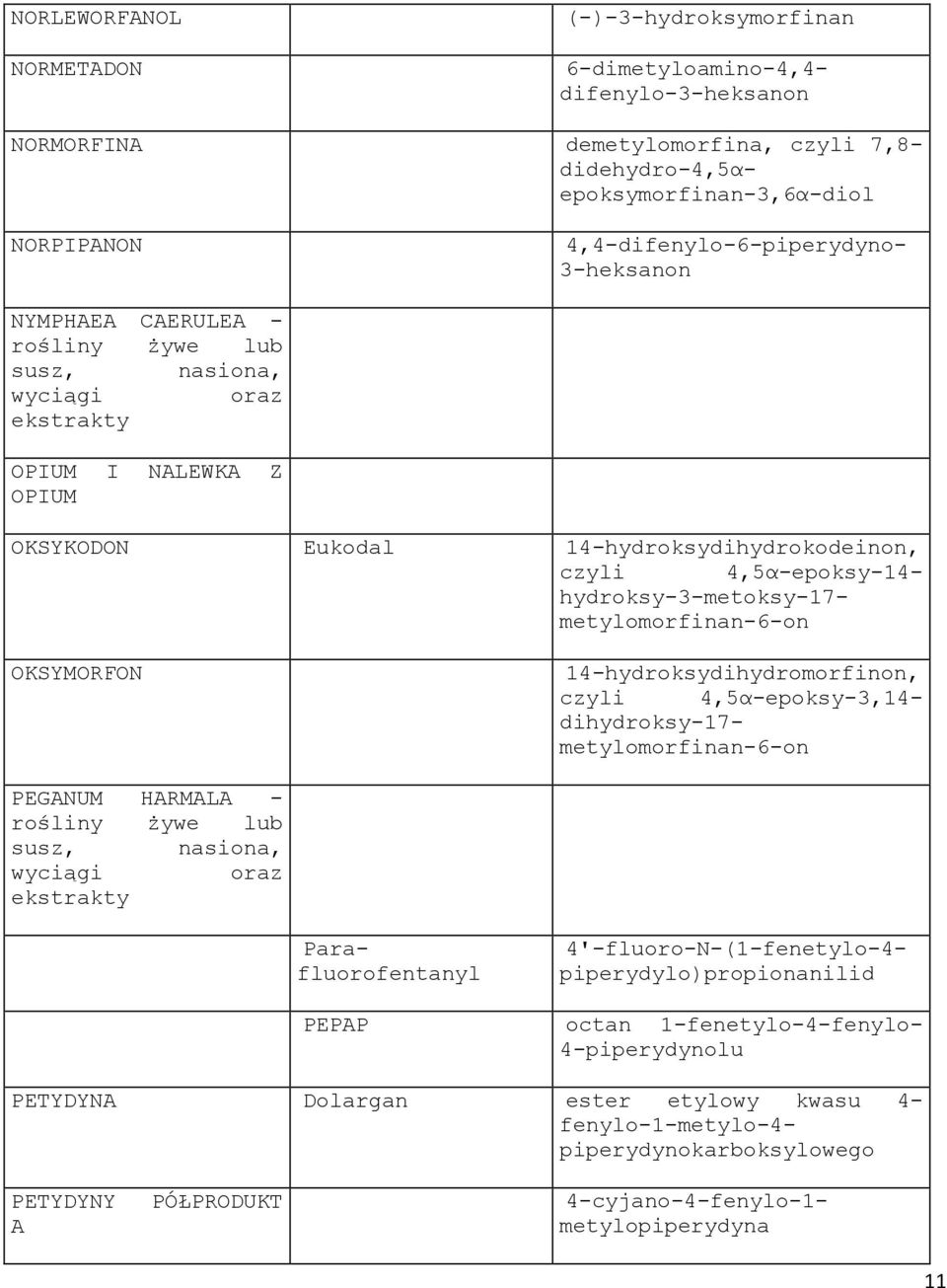 4,5α-epoksy-14- hydroksy-3-metoksy-17- metylomorfinan-6-on OKSYMORFON 14-hydroksydihydromorfinon, czyli 4,5α-epoksy-3,14- dihydroksy-17- metylomorfinan-6-on PEGANUM HARMALA - rośliny żywe lub susz,