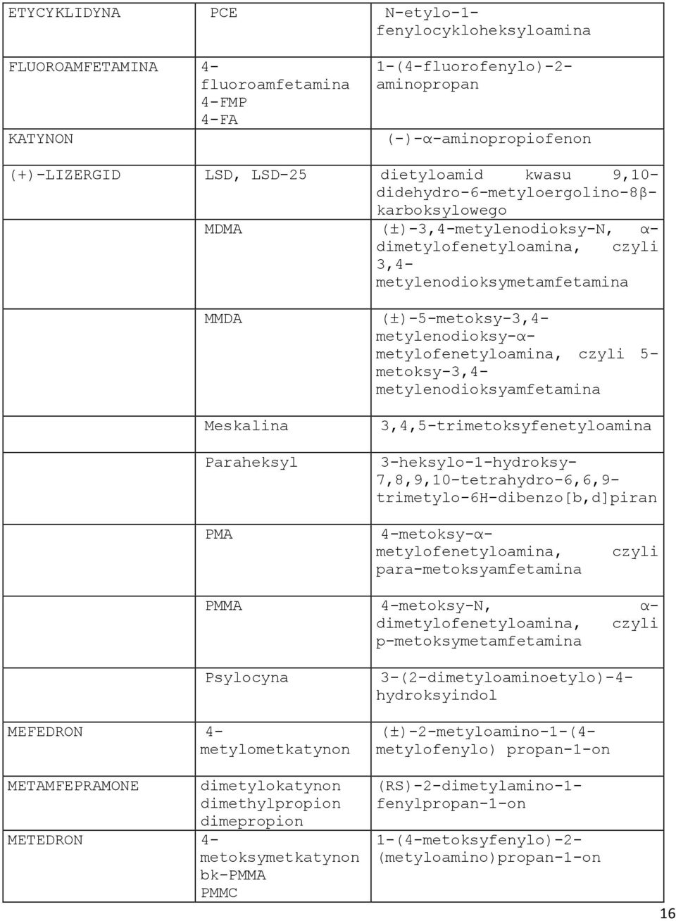 (±)-5-metoksy-3,4- metylenodioksy-αmetylofenetyloamina, czyli 5- metoksy-3,4- metylenodioksyamfetamina 3,4,5-trimetoksyfenetyloamina 3-heksylo-1-hydroksy- 7,8,9,10-tetrahydro-6,6,9-