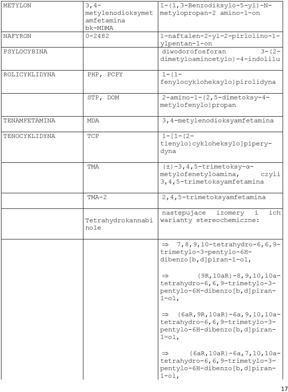TMA-2 Tetrahydrokannabi nole 2,4,5-trimetoksyamfetamina następujące izomery i ich warianty stereochemiczne: TENOCYKLIDYNA TCP 1-[1-(2- tienylo)cykloheksylo]piperydyna