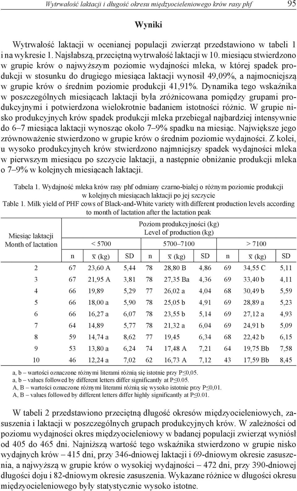 miesiącu stwierdzono w grupie krów o najwyższym poziomie wydajności mleka, w której spadek produkcji w stosunku do drugiego miesiąca laktacji wynosił 49,09%, a najmocniejszą w grupie krów o średnim