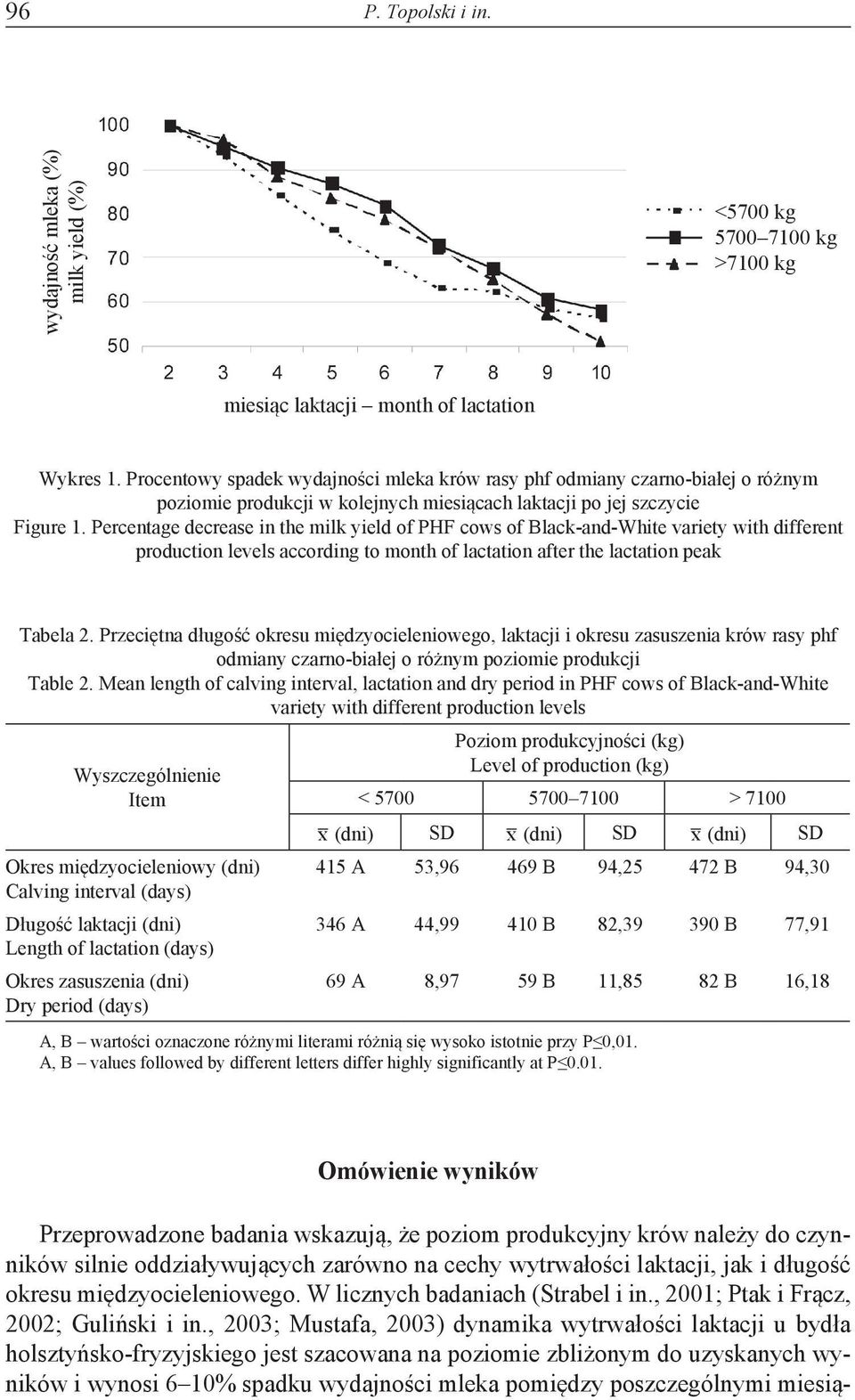 Percentage decrease in the milk yield of PHF cows of Black-and-White variety with different production levels according to month of lactation after the lactation peak Tabela 2.