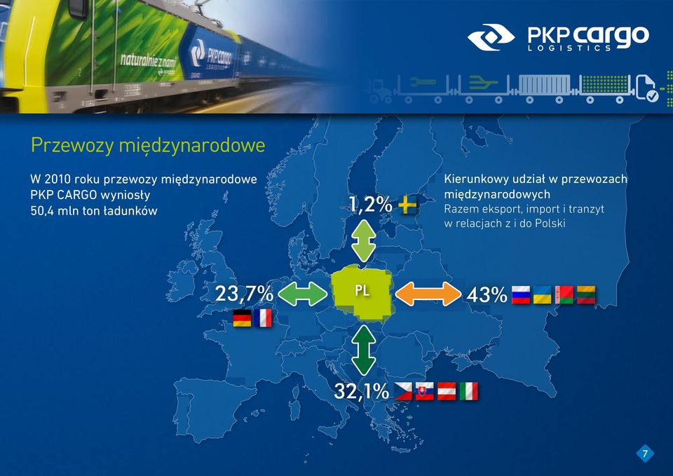 1,2% Kierunkowy udział w przewozach międzynarodowych