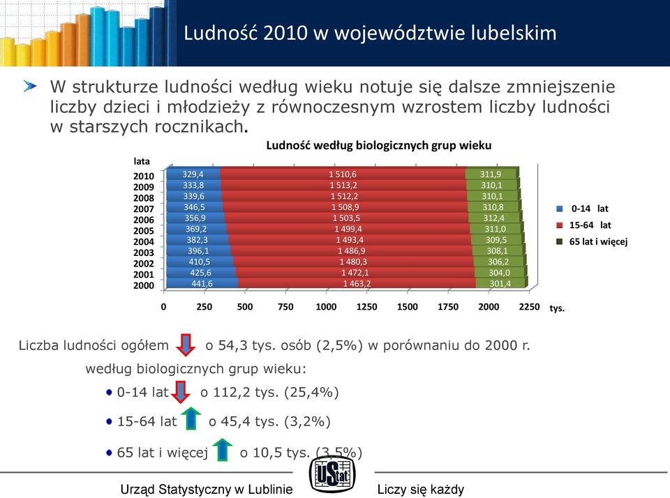 1 503,5 1 499,4 1 493,4 1 486,9 1 480,3 1 472,1 1 463,2 311,9 310,1 310,1 310,8 312,4 311,0 309,5 308,1 306,2 304,0 301,4 0-14 lat 15-64 lat 65 lat i więcej 0 250 500 750 1000 1250 1500 1750 2000