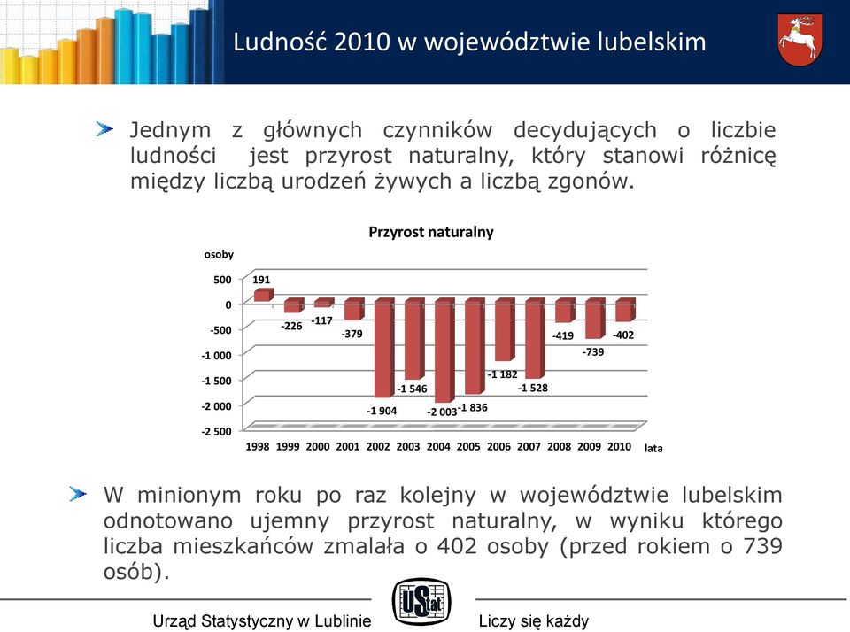 osoby Przyrost naturalny 500 191 0-500 -1 000-1 500-2 000-2 500-226 -117-379 -1 904-1 546-2 003-1 836-1 182-1 528-419 -739 1998 1999 2000