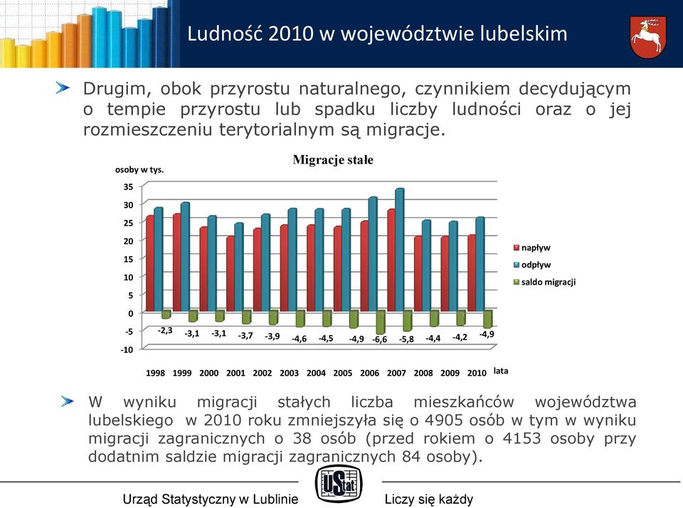 Migracje stałe 35 30 25 20 15 10 5 0-5 -2,3-3,1-3,1-3,7-3,9-4,6-4,5-4,9-6,6-5,8-4,4-4,2-4,9-10 napływ odpływ saldo migracji 1998 1999 2000 2001 2002 2003 2004