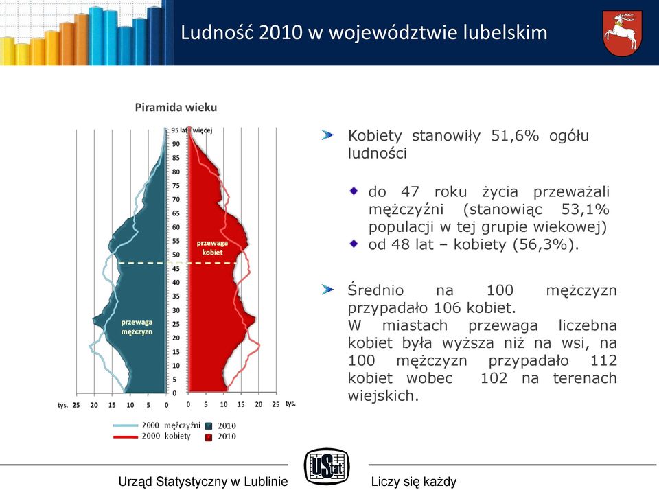 kobiety (56,3%). Średnio na 100 mężczyzn przypadało 106 kobiet.