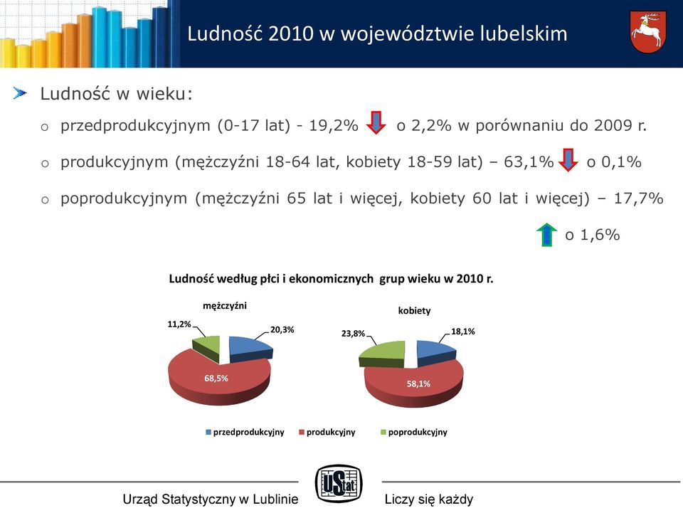 o produkcyjnym (mężczyźni 18-64 lat, kobiety 18-59 lat) 63,1% o 0,1% o poprodukcyjnym (mężczyźni 65 lat i