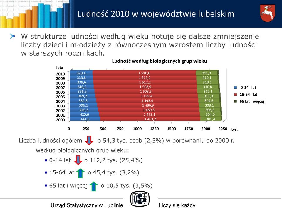 1 503,5 1 499,4 1 493,4 1 486,9 1 480,3 1 472,1 1 463,2 311,9 310,1 310,1 310,8 312,4 311,0 309,5 308,1 306,2 304,0 301,4 0-14 lat 15-64 lat 65 lat i więcej 0 250 500 750 1000 1250 1500 1750 2000