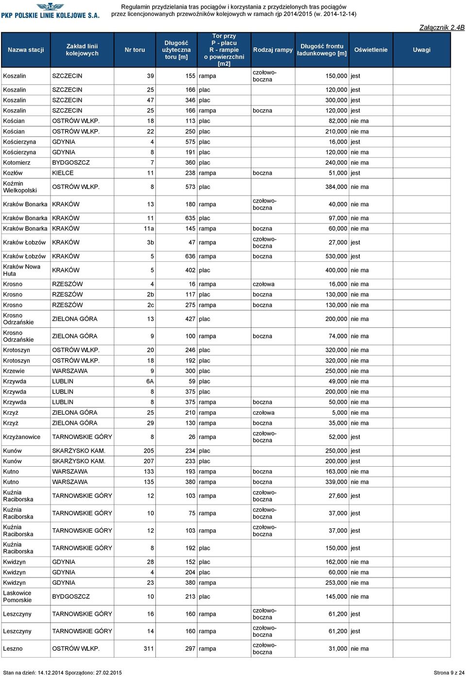 22 250 plac 210,000 nie ma Kościerzyna GDYNIA 4 575 plac 16,000 jest Kościerzyna GDYNIA 8 191 plac 120,000 nie ma Kotomierz BYDGOSZCZ 7 360 plac 240,000 nie ma Kozłów KIELCE 11 238 rampa boczna