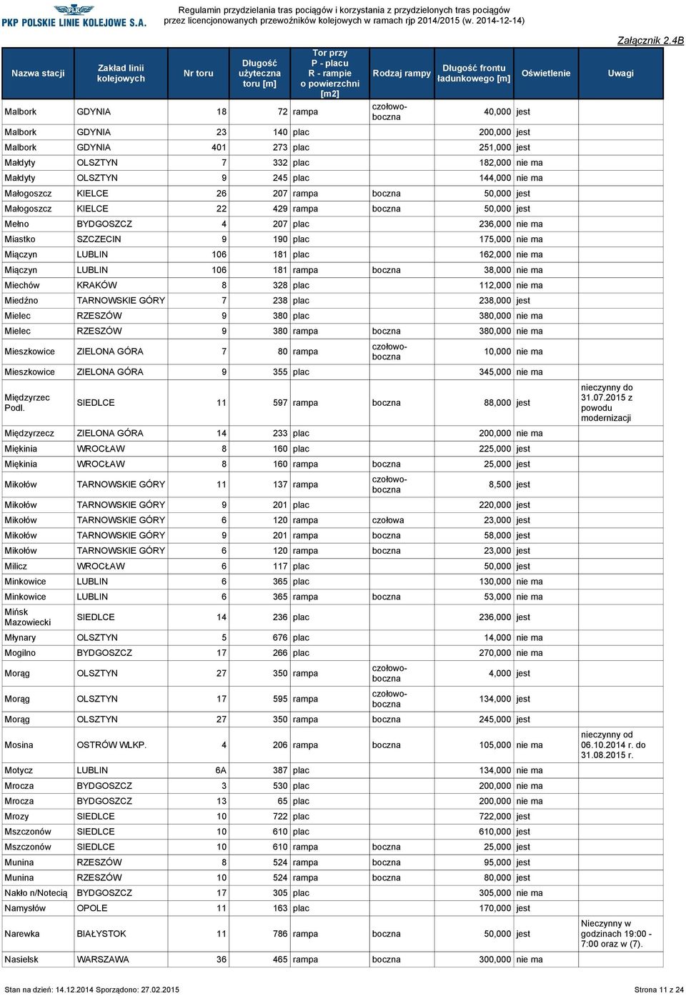 Miączyn LUBLIN 106 181 plac 162,000 nie ma Miączyn LUBLIN 106 181 rampa boczna 38,000 nie ma Miechów KRAKÓW 8 328 plac 112,000 nie ma Miedźno TARNOWSKIE GÓRY 7 238 plac 238,000 jest Mielec RZESZÓW 9