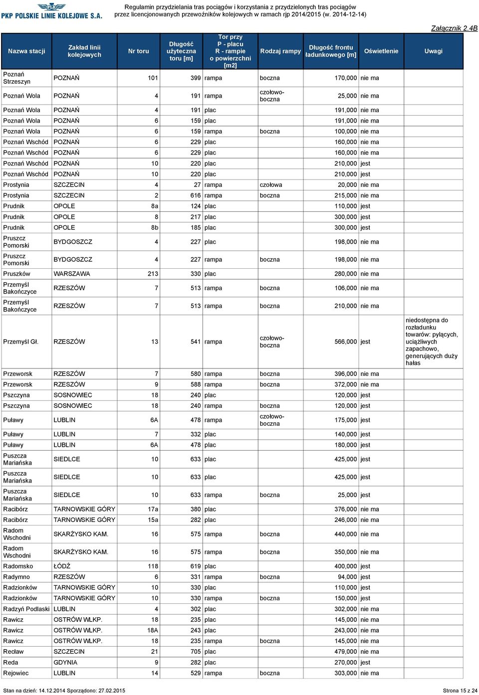 Poznań Wschód POZNAŃ 10 220 plac 210,000 jest Prostynia SZCZECIN 4 27 rampa czołowa 20,000 nie ma Prostynia SZCZECIN 2 616 rampa boczna 215,000 nie ma Prudnik OPOLE 8a 124 plac 110,000 jest Prudnik