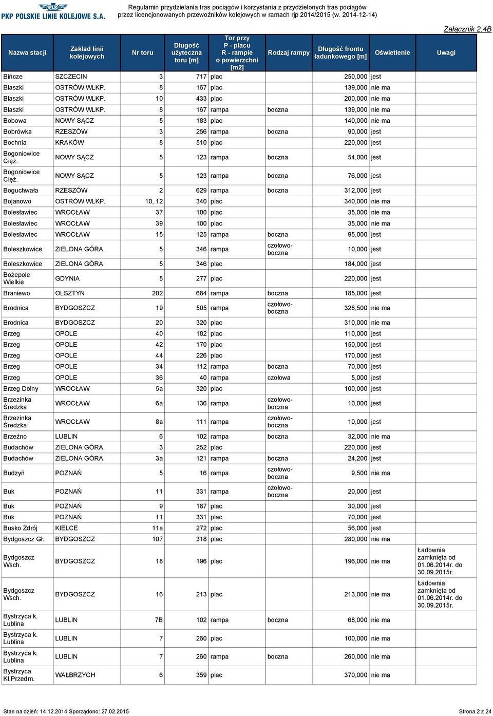 Bogoniowice Cięż. NOWY SĄCZ 5 123 rampa boczna 54,000 jest NOWY SĄCZ 5 123 rampa boczna 76,000 jest Boguchwała RZESZÓW 2 629 rampa boczna 312,000 jest Bojanowo OSTRÓW WLKP.