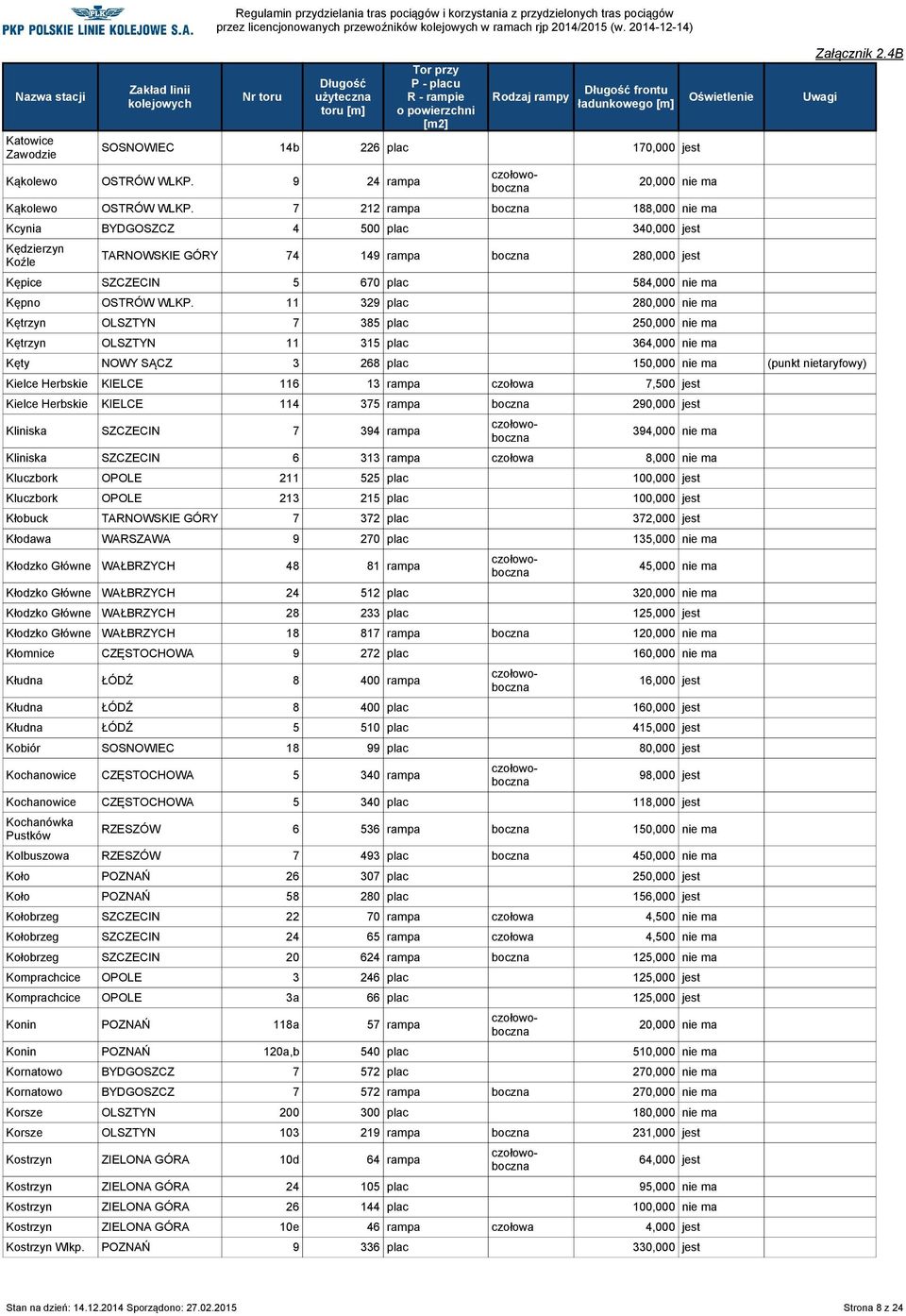 WLKP. 11 329 plac 280,000 nie ma Kętrzyn OLSZTYN 7 385 plac 250,000 nie ma Kętrzyn OLSZTYN 11 315 plac 364,000 nie ma Kęty NOWY SĄCZ 3 268 plac 150,000 nie ma (punkt nietaryfowy) Kielce Herbskie