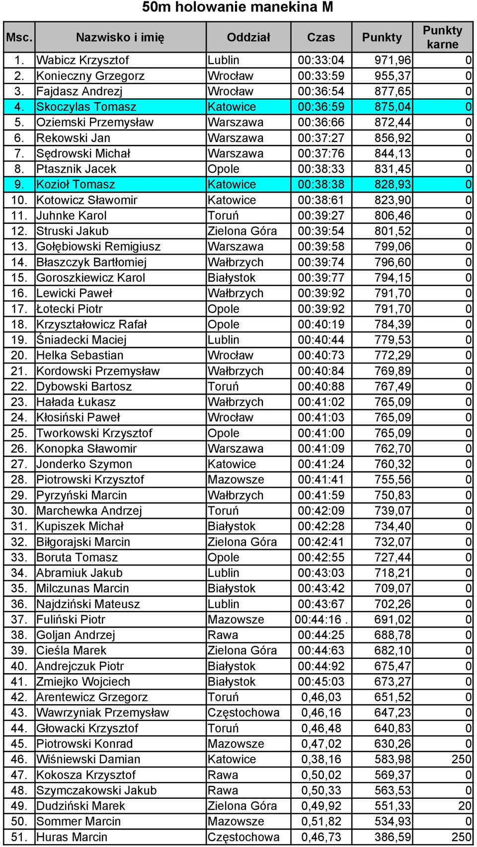 Ptasznik Jacek Opole 00:38:33 831,45 0 9. Kozioł Tomasz Katowice 00:38:38 828,93 0 10. Kotowicz Sławomir Katowice 00:38:61 823,90 0 11. Juhnke Karol Toruń 00:39:27 806,46 0 12.