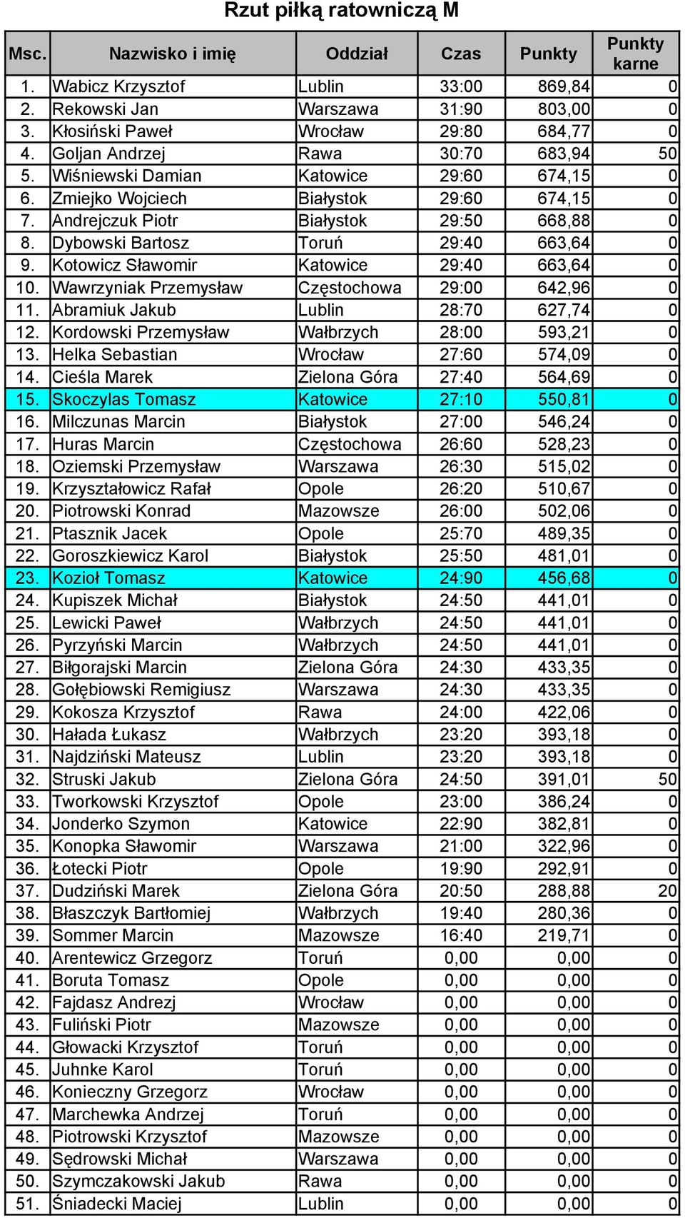 Dybowski Bartosz Toruń 29:40 663,64 0 9. Kotowicz Sławomir Katowice 29:40 663,64 0 10. Wawrzyniak Przemysław Częstochowa 29:00 642,96 0 11. Abramiuk Jakub Lublin 28:70 627,74 0 12.