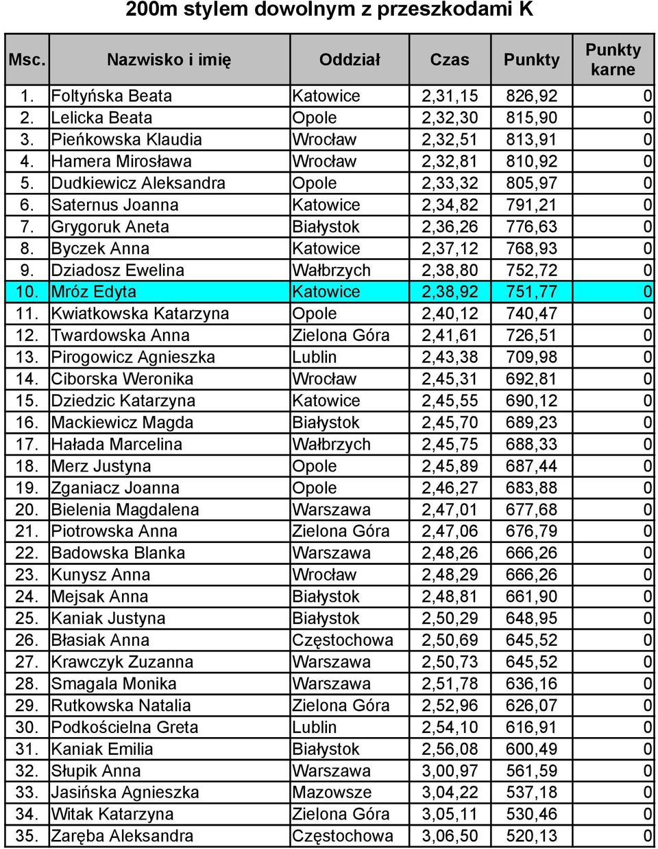 Grygoruk Aneta Białystok 2,36,26 776,63 0 8. Byczek Anna Katowice 2,37,12 768,93 0 9. Dziadosz Ewelina Wałbrzych 2,38,80 752,72 0 10. Mróz Edyta Katowice 2,38,92 751,77 0 11.