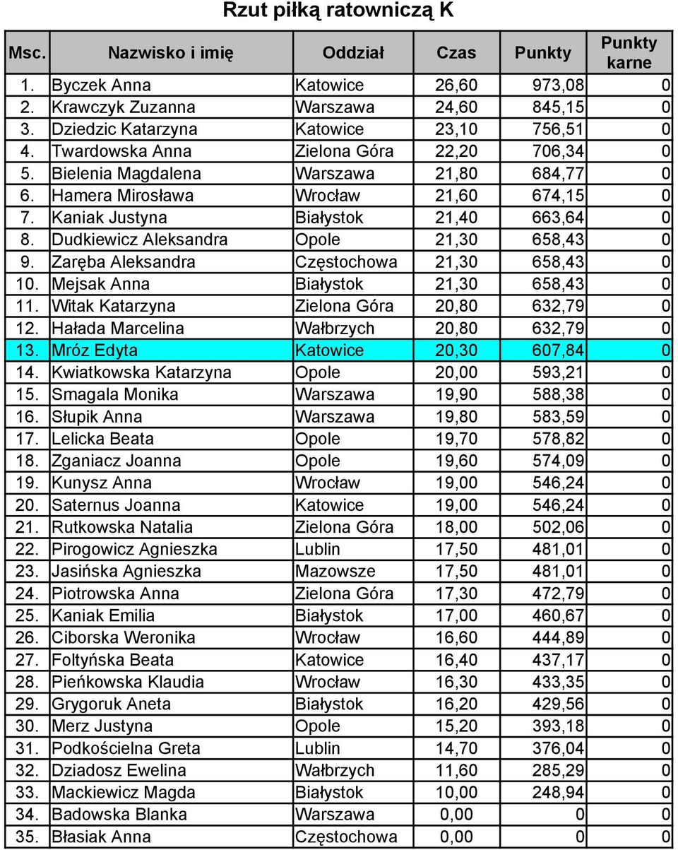 Dudkiewicz Aleksandra Opole 21,30 658,43 0 9. Zaręba Aleksandra Częstochowa 21,30 658,43 0 10. Mejsak Anna Białystok 21,30 658,43 0 11. Witak Katarzyna Zielona Góra 20,80 632,79 0 12.