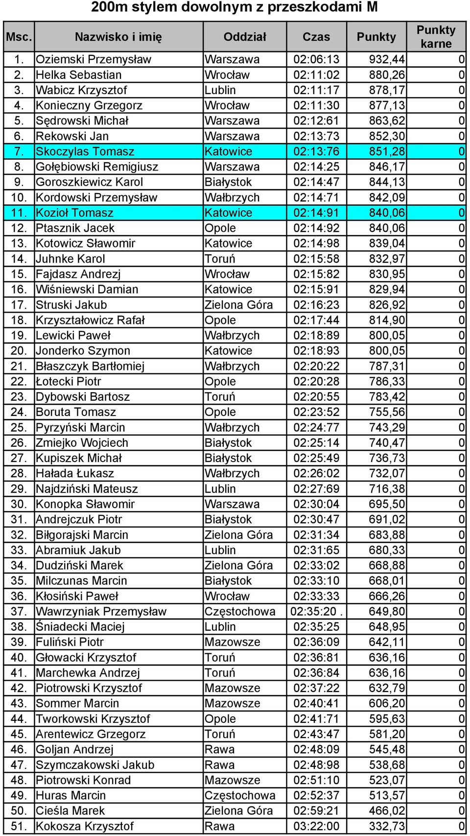 Skoczylas Tomasz Katowice 02:13:76 851,28 0 8. Gołębiowski Remigiusz Warszawa 02:14:25 846,17 0 9. Goroszkiewicz Karol Białystok 02:14:47 844,13 0 10.