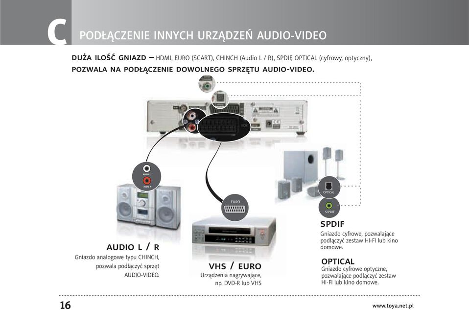 OPTICAL EURO audio l / r Gniazdo analogowe typu CHINCH, pozwala podłączyć sprzęt AUDIO-VIDEO. vhs / euro Urządzenia nagrywające, np.