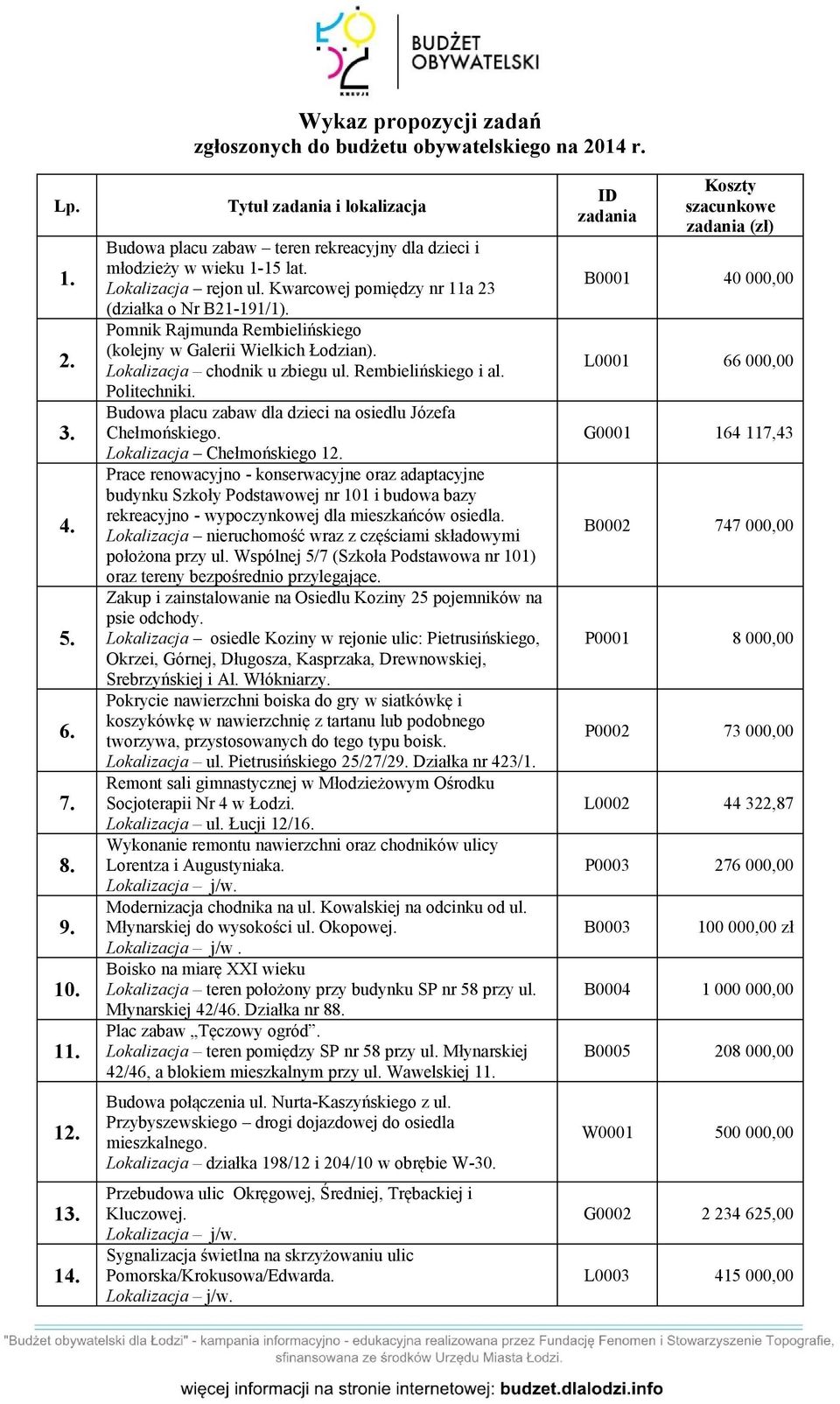 Pomnik Rajmunda Rembielińskiego (kolejny w Galerii Wielkich Łodzian). Lokalizacja chodnik u zbiegu ul. Rembielińskiego i al. Politechniki.