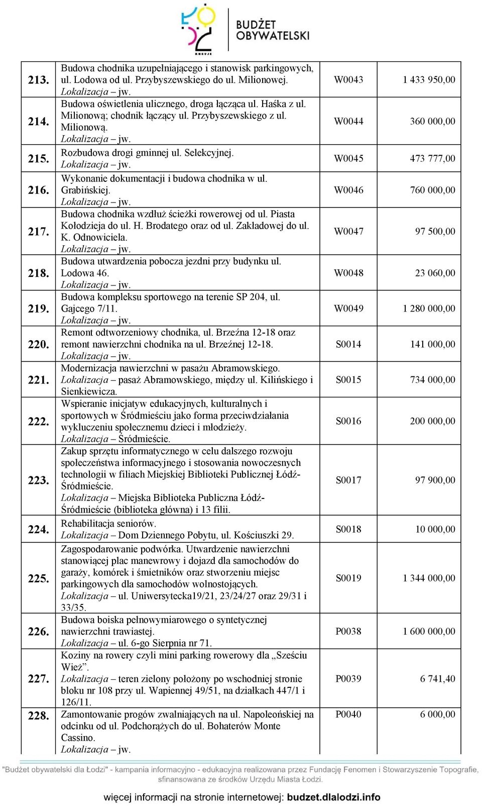 Budowa chodnika wzdłuż ścieżki rowerowej od ul. Piasta Kołodzieja do ul. H. Brodatego oraz od ul. Zakładowej do ul. 217. K. Odnowiciela. Budowa utwardzenia pobocza jezdni przy budynku ul. 218.