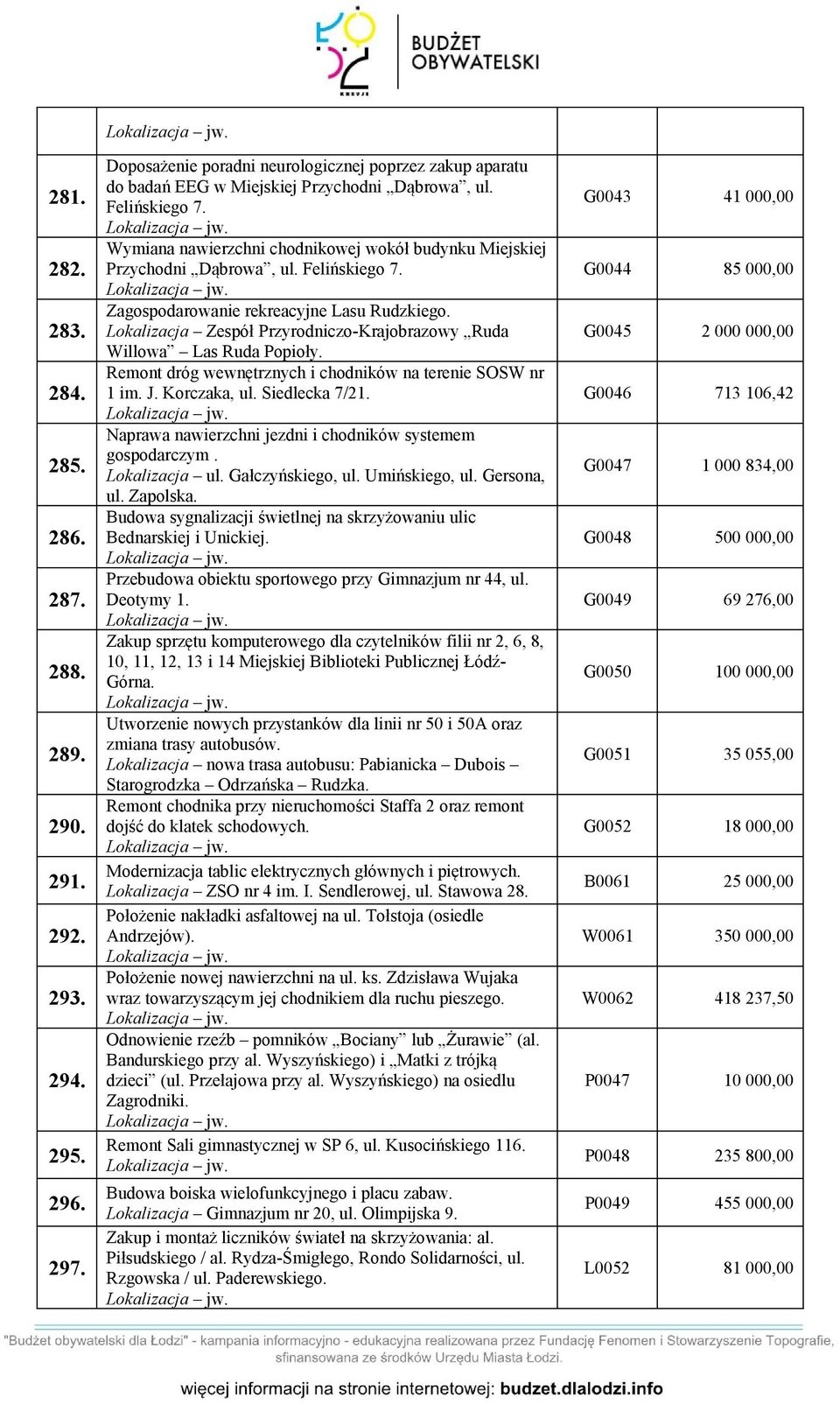 Lokalizacja Zespół Przyrodniczo-Krajobrazowy Ruda Willowa Las Ruda Popioły. Remont dróg wewnętrznych i chodników na terenie SOSW nr 1 im. J. Korczaka, ul. Siedlecka 7/21.