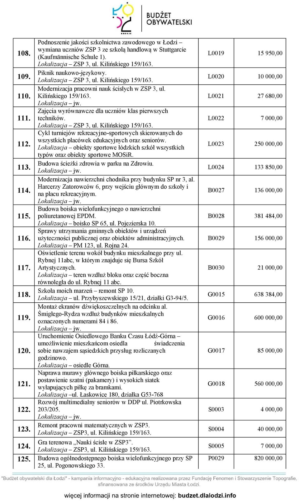 techników. Lokalizacja ZSP 3, ul. Kilińskiego 159/163. Cykl turniejów rekreacyjno-sportowych skierowanych do wszystkich placówek edukacyjnych oraz seniorów. 112.