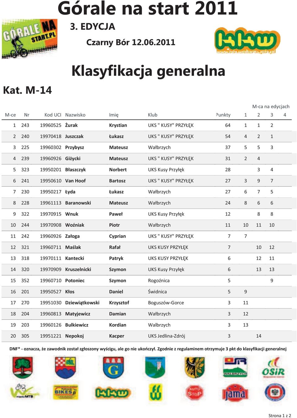 27 6 7 5 8 228 19961113 Baranowski Mateusz Wałbrzych 24 8 6 6 9 322 19970915 Wnuk Paweł UKS Kusy Przyłęk 12 8 8 10 244 19970908 Woźniak Piotr Wałbrzych 11 10 11 10 11 242 19960926 Załoga Cyprian UKS