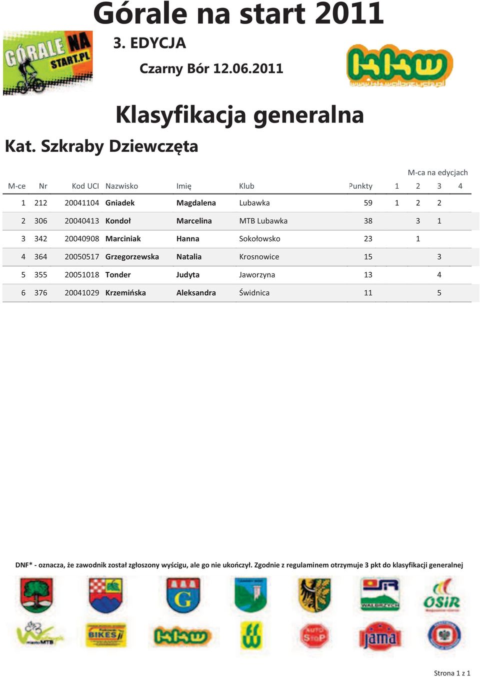 Sokołowsko 23 1 4 364 20050517 Grzegorzewska Natalia Krosnowice 15 3 5 355