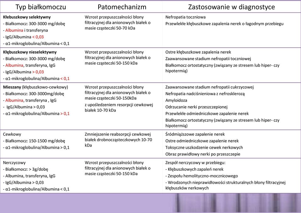 300-3000mg/dobę - Albumina, transferyna, IgG - IgG/Albumina > 0,03 - α1-mikroglobulina/albumina > 0,1 Cewkowy - Białkomocz: 150-1500 mg/dobę - α1-mikroglobulina/albumina > 0,1 Nerczycowy -